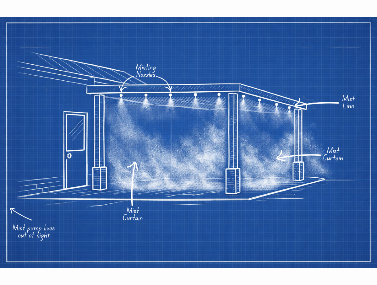 Diagram showing how a patio misting curtain works: misting nozzles along a mist line create a mist curtain, with the pump out of sight