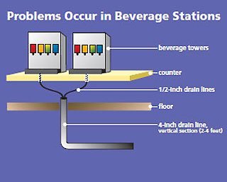 problems beverage stations